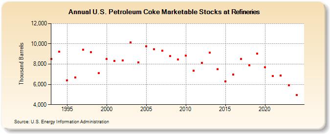 U.S. Petroleum Coke Marketable Stocks at Refineries (Thousand Barrels)