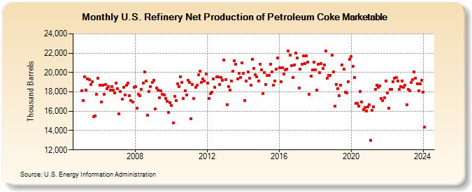 U.S. Refinery Net Production of Petroleum Coke Marketable (Thousand Barrels)