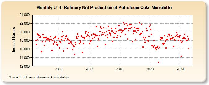 U.S. Refinery Net Production of Petroleum Coke Marketable (Thousand Barrels)