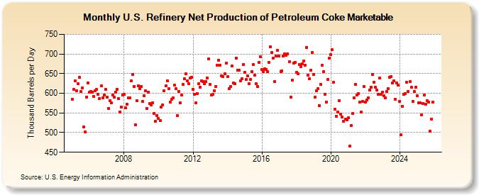 U.S. Refinery Net Production of Petroleum Coke Marketable (Thousand Barrels per Day)