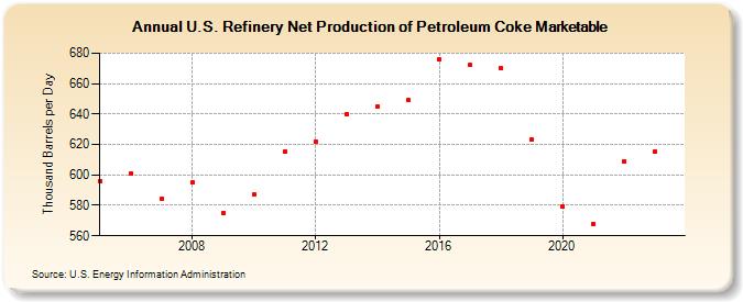 U.S. Refinery Net Production of Petroleum Coke Marketable (Thousand Barrels per Day)