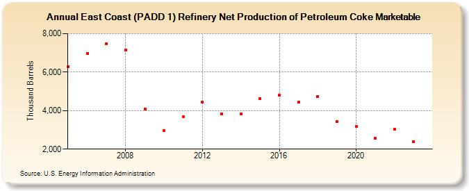 East Coast (PADD 1) Refinery Net Production of Petroleum Coke Marketable (Thousand Barrels)