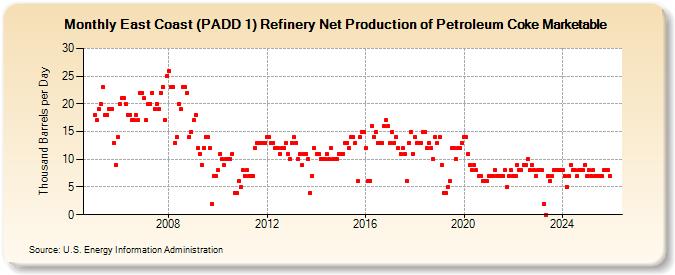 East Coast (PADD 1) Refinery Net Production of Petroleum Coke Marketable (Thousand Barrels per Day)