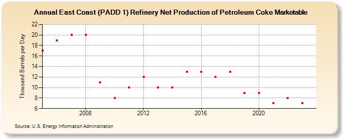 East Coast (PADD 1) Refinery Net Production of Petroleum Coke Marketable (Thousand Barrels per Day)