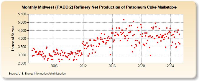 Midwest (PADD 2) Refinery Net Production of Petroleum Coke Marketable (Thousand Barrels)