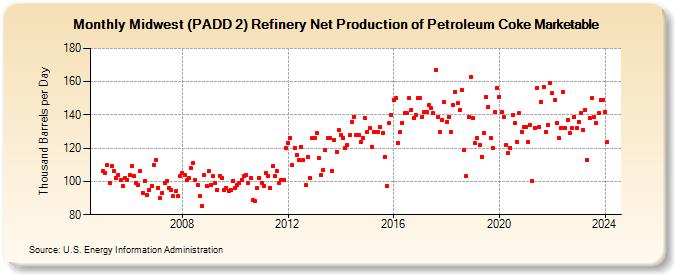 Midwest (PADD 2) Refinery Net Production of Petroleum Coke Marketable (Thousand Barrels per Day)