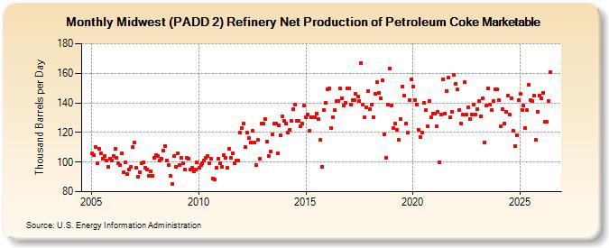 Midwest (PADD 2) Refinery Net Production of Petroleum Coke Marketable (Thousand Barrels per Day)
