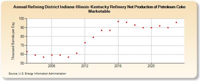 Refining District Indiana-Illinois-Kentucky Refinery Net Production of Petroleum Coke Marketable (Thousand Barrels per Day)
