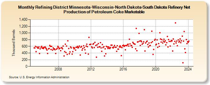 Refining District Minnesota-Wisconsin-North Dakota-South Dakota Refinery Net Production of Petroleum Coke Marketable (Thousand Barrels)