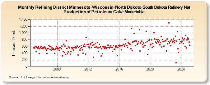 Refining District Minnesota-Wisconsin-North Dakota-South Dakota Refinery Net Production of Petroleum Coke Marketable (Thousand Barrels)