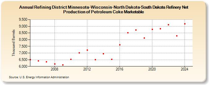 Refining District Minnesota-Wisconsin-North Dakota-South Dakota Refinery Net Production of Petroleum Coke Marketable (Thousand Barrels)