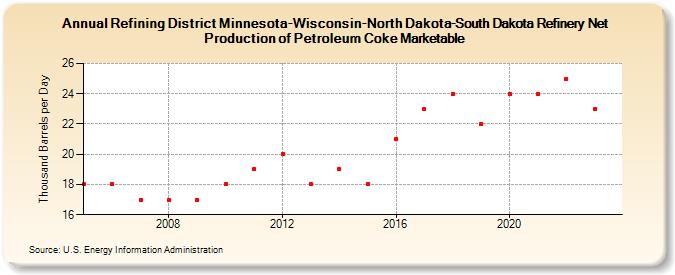 Refining District Minnesota-Wisconsin-North Dakota-South Dakota Refinery Net Production of Petroleum Coke Marketable (Thousand Barrels per Day)