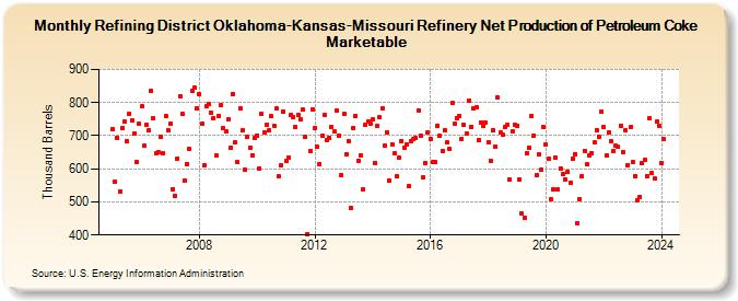 Refining District Oklahoma-Kansas-Missouri Refinery Net Production of Petroleum Coke Marketable (Thousand Barrels)