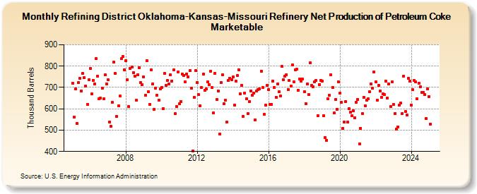 Refining District Oklahoma-Kansas-Missouri Refinery Net Production of Petroleum Coke Marketable (Thousand Barrels)