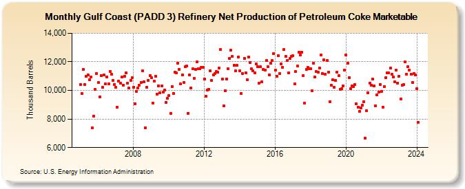 Gulf Coast (PADD 3) Refinery Net Production of Petroleum Coke Marketable (Thousand Barrels)