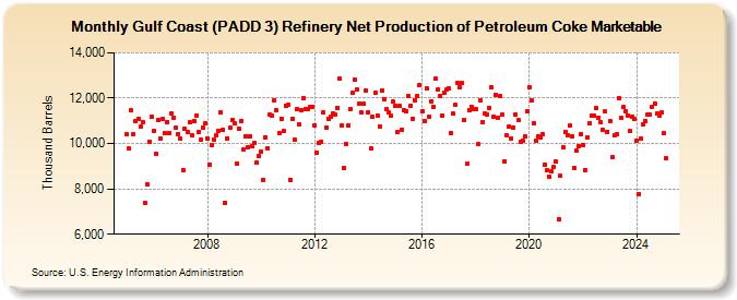 Gulf Coast (PADD 3) Refinery Net Production of Petroleum Coke Marketable (Thousand Barrels)