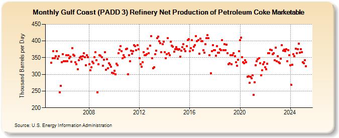 Gulf Coast (PADD 3) Refinery Net Production of Petroleum Coke Marketable (Thousand Barrels per Day)