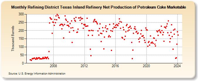 Refining District Texas Inland Refinery Net Production of Petroleum Coke Marketable (Thousand Barrels)