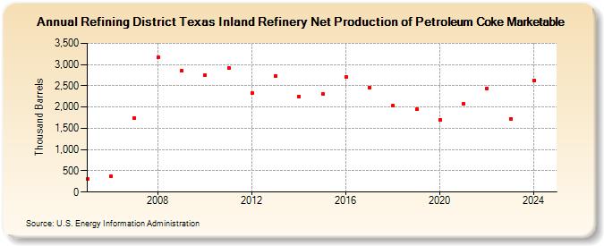 Refining District Texas Inland Refinery Net Production of Petroleum Coke Marketable (Thousand Barrels)