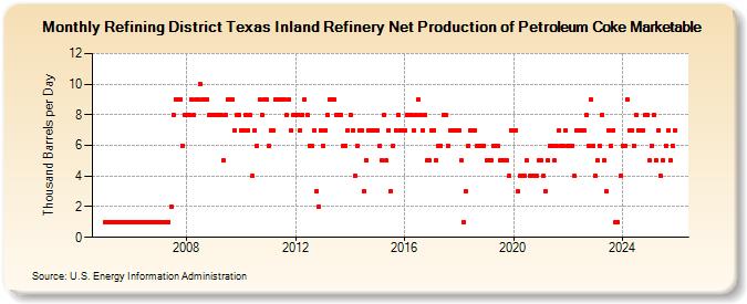 Refining District Texas Inland Refinery Net Production of Petroleum Coke Marketable (Thousand Barrels per Day)