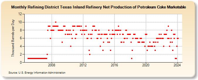 Refining District Texas Inland Refinery Net Production of Petroleum Coke Marketable (Thousand Barrels per Day)