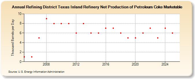 Refining District Texas Inland Refinery Net Production of Petroleum Coke Marketable (Thousand Barrels per Day)