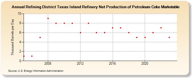 Refining District Texas Inland Refinery Net Production of Petroleum Coke Marketable (Thousand Barrels per Day)