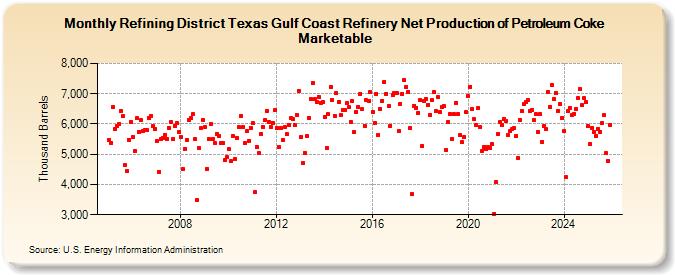 Refining District Texas Gulf Coast Refinery Net Production of Petroleum Coke Marketable (Thousand Barrels)
