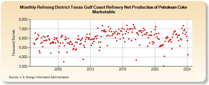 Refining District Texas Gulf Coast Refinery Net Production of Petroleum Coke Marketable (Thousand Barrels)
