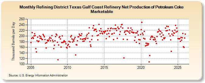 Refining District Texas Gulf Coast Refinery Net Production of Petroleum Coke Marketable (Thousand Barrels per Day)