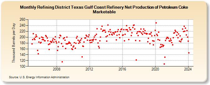 Refining District Texas Gulf Coast Refinery Net Production of Petroleum Coke Marketable (Thousand Barrels per Day)