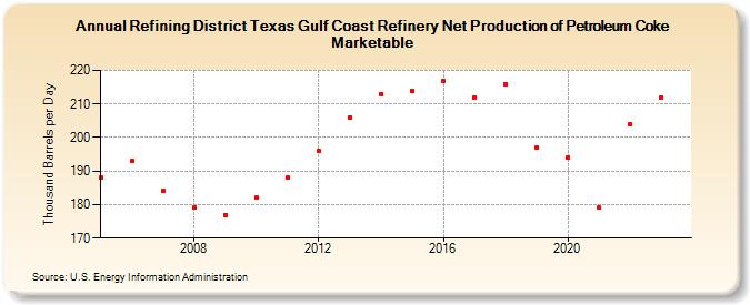 Refining District Texas Gulf Coast Refinery Net Production of Petroleum Coke Marketable (Thousand Barrels per Day)