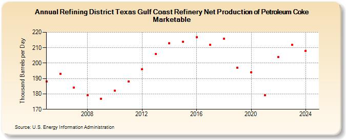 Refining District Texas Gulf Coast Refinery Net Production of Petroleum Coke Marketable (Thousand Barrels per Day)