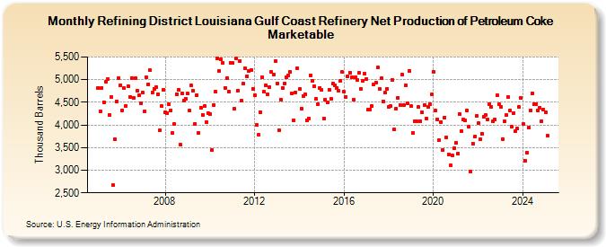 Refining District Louisiana Gulf Coast Refinery Net Production of Petroleum Coke Marketable (Thousand Barrels)