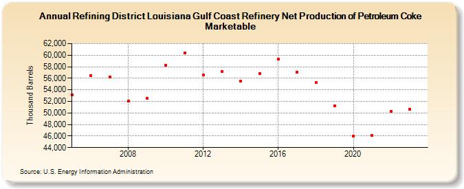 Refining District Louisiana Gulf Coast Refinery Net Production of Petroleum Coke Marketable (Thousand Barrels)