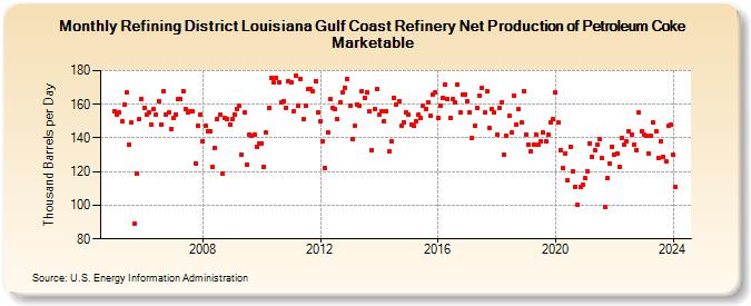 Refining District Louisiana Gulf Coast Refinery Net Production of Petroleum Coke Marketable (Thousand Barrels per Day)