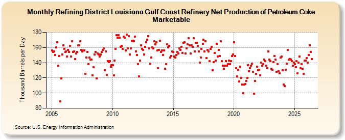 Refining District Louisiana Gulf Coast Refinery Net Production of Petroleum Coke Marketable (Thousand Barrels per Day)