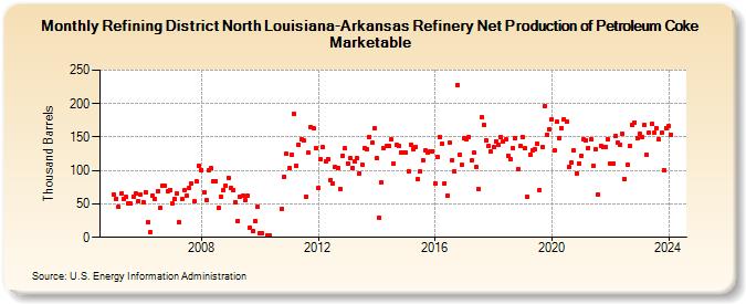 Refining District North Louisiana-Arkansas Refinery Net Production of Petroleum Coke Marketable (Thousand Barrels)