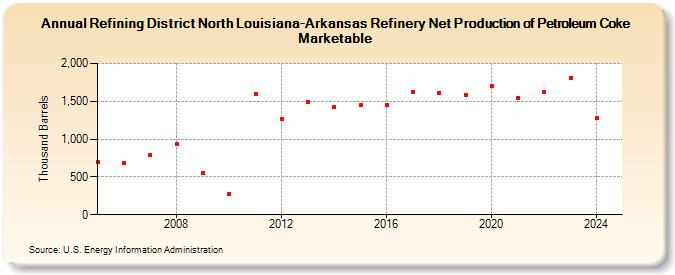 Refining District North Louisiana-Arkansas Refinery Net Production of Petroleum Coke Marketable (Thousand Barrels)