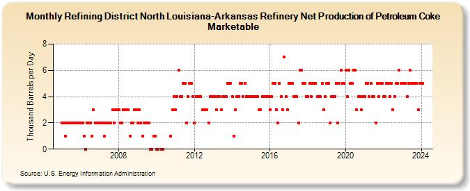Refining District North Louisiana-Arkansas Refinery Net Production of Petroleum Coke Marketable (Thousand Barrels per Day)