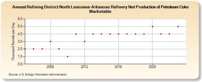 Refining District North Louisiana-Arkansas Refinery Net Production of Petroleum Coke Marketable (Thousand Barrels per Day)