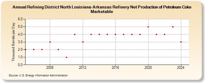 Refining District North Louisiana-Arkansas Refinery Net Production of Petroleum Coke Marketable (Thousand Barrels per Day)