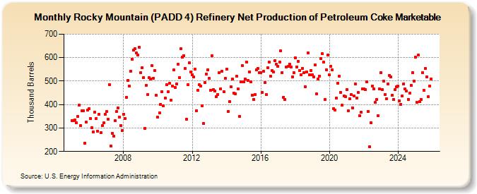 Rocky Mountain (PADD 4) Refinery Net Production of Petroleum Coke Marketable (Thousand Barrels)