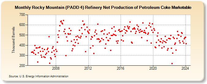 Rocky Mountain (PADD 4) Refinery Net Production of Petroleum Coke Marketable (Thousand Barrels)