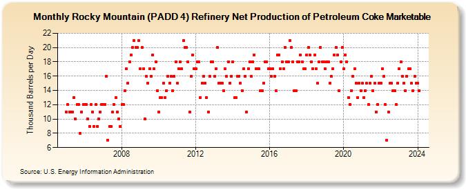 Rocky Mountain (PADD 4) Refinery Net Production of Petroleum Coke Marketable (Thousand Barrels per Day)