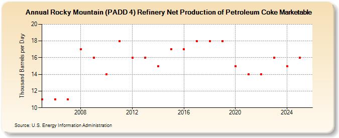 Rocky Mountain (PADD 4) Refinery Net Production of Petroleum Coke Marketable (Thousand Barrels per Day)