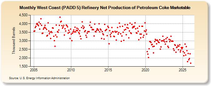 West Coast (PADD 5) Refinery Net Production of Petroleum Coke Marketable (Thousand Barrels)