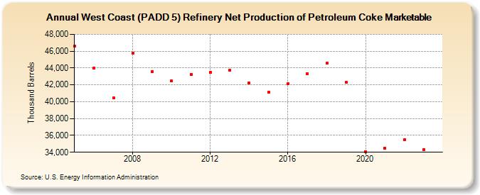 West Coast (PADD 5) Refinery Net Production of Petroleum Coke Marketable (Thousand Barrels)