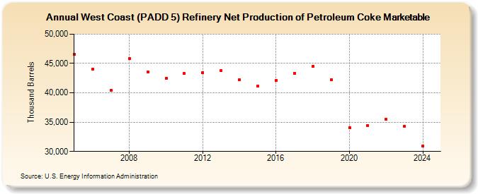 West Coast (PADD 5) Refinery Net Production of Petroleum Coke Marketable (Thousand Barrels)