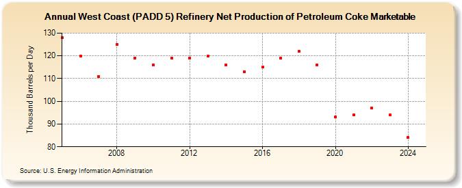 West Coast (PADD 5) Refinery Net Production of Petroleum Coke Marketable (Thousand Barrels per Day)